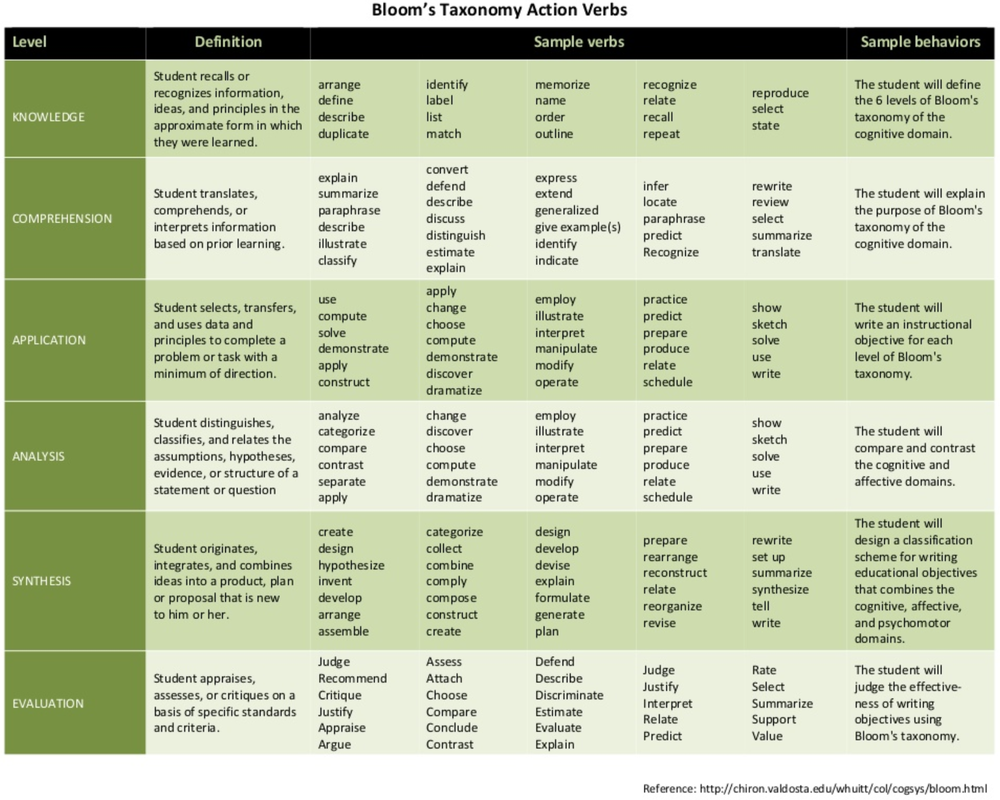 Bloom S Taxonomy Chart For Teachers